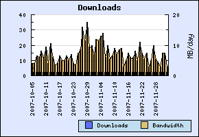 Last two month's downloads