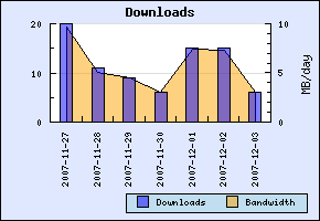 Last week's downloads